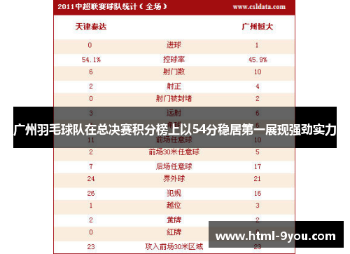 广州羽毛球队在总决赛积分榜上以54分稳居第一展现强劲实力