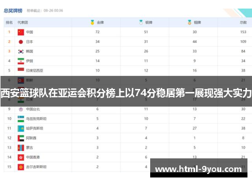 西安篮球队在亚运会积分榜上以74分稳居第一展现强大实力